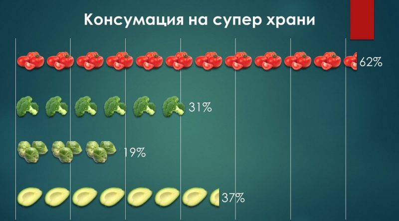 4 супер храни, които трябва да ядем по-често